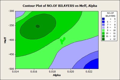 Graph of Contour Plot of No. of Bilayers vs Meff, Alpha