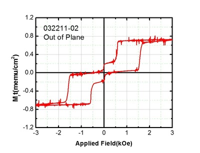 Box graph of Applied Field and M,t.