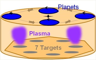 Diagram of planets and Plasma going around with 7 targets.